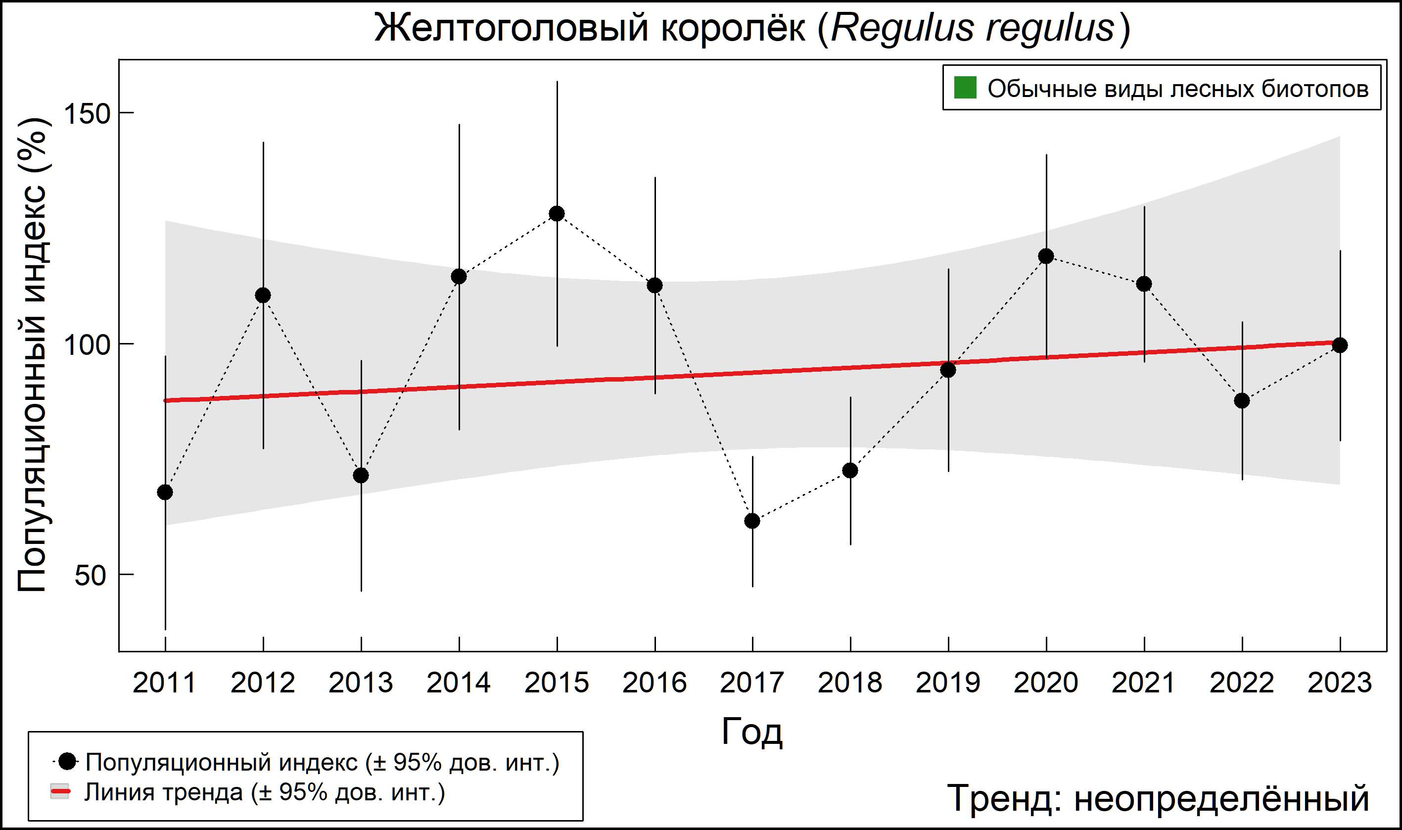 Желтоголовый королёк (Regulus regulus). Динамика численности по данным мониторинга в Москве и Московской области